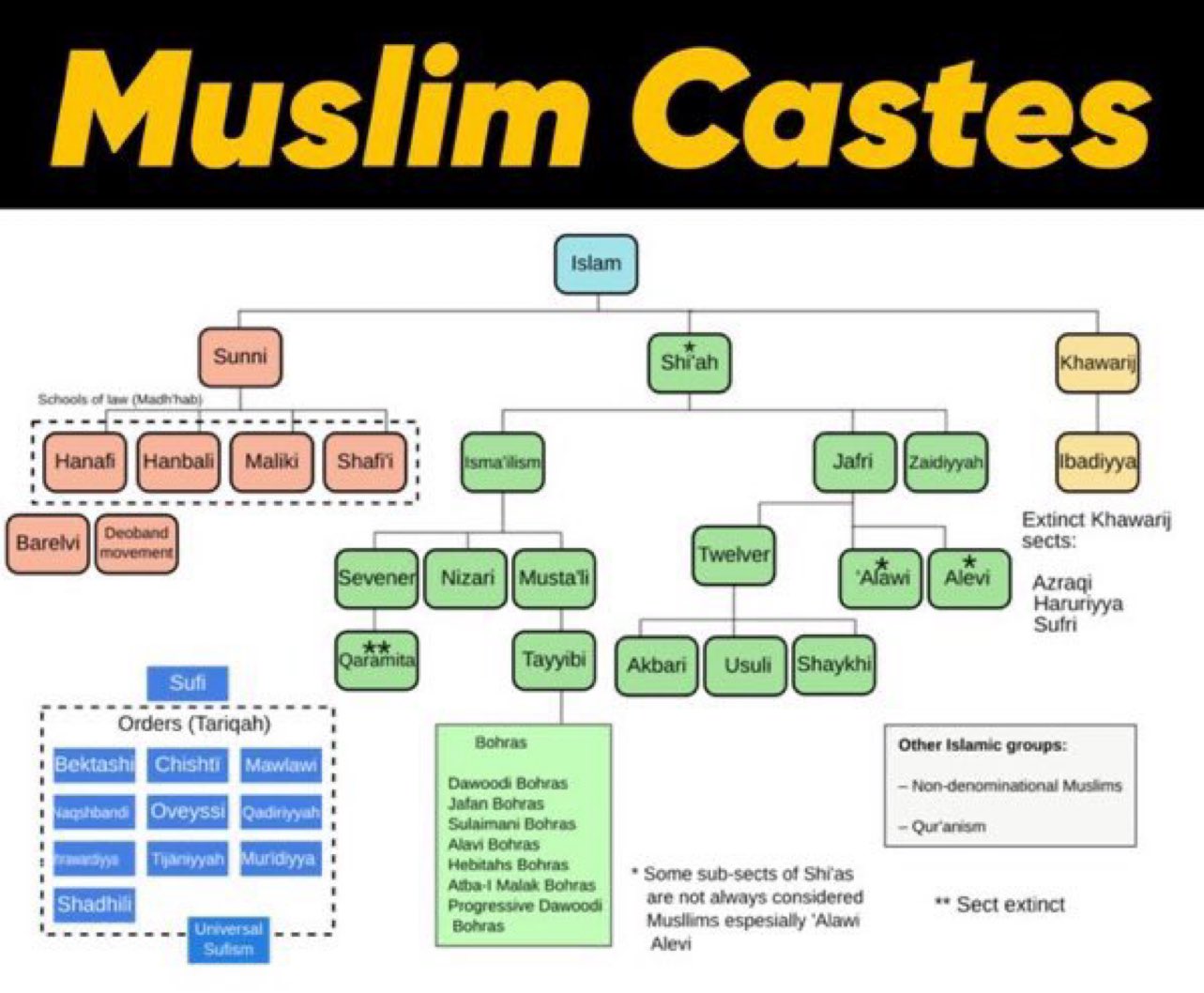 Muslim Castes Flow Diagram